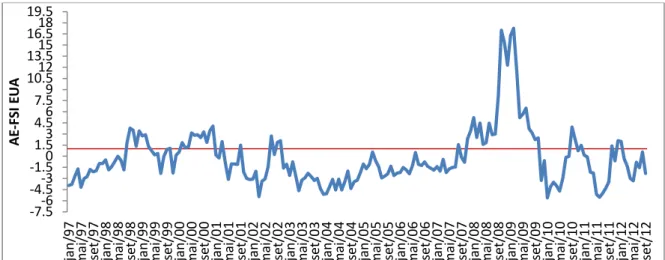 Gráfico 6: AE-FSI Estados Unidos (1997 – 2012) 