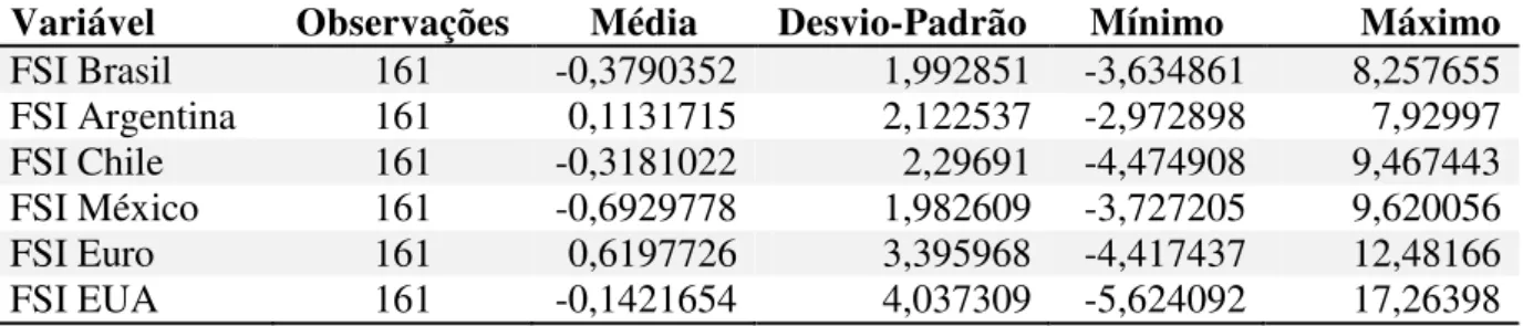 Tabela 1 – Estatísticas Descritivas dos Índices de Estresse Financeiro 