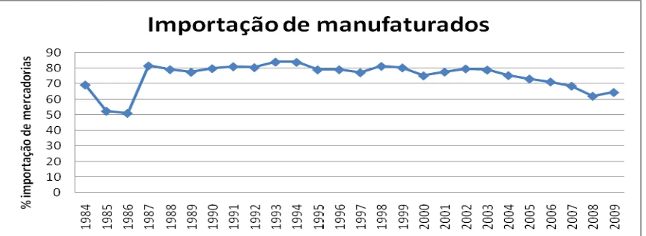 Gráfico 7:Importações chinesas de manufaturados       