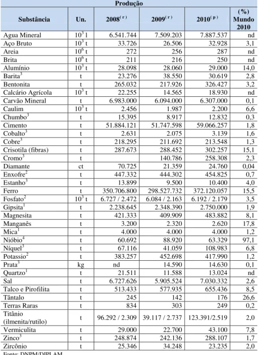Tabela  12  –  Produção Beneficiada das Principais Substâncias Minerais no Brasil - 2008 a 2010  Produção  Substância  Un