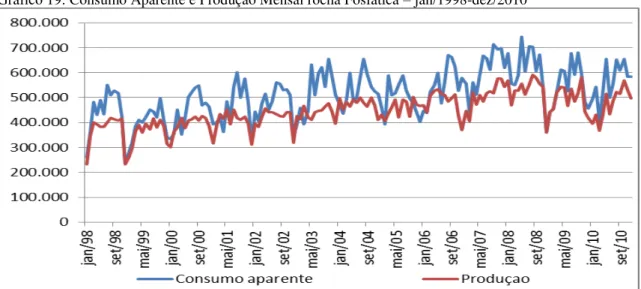 Gráfico 19: Consumo Aparente e Produção Mensal rocha Fosfática – jan/1998-dez/2010