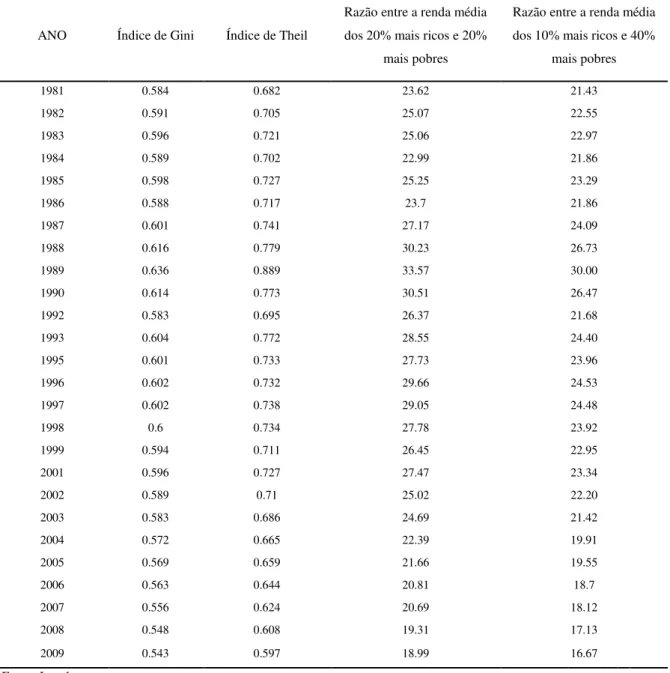 Tabela 03 – Evolução temporal da desigualdade no Brasil 