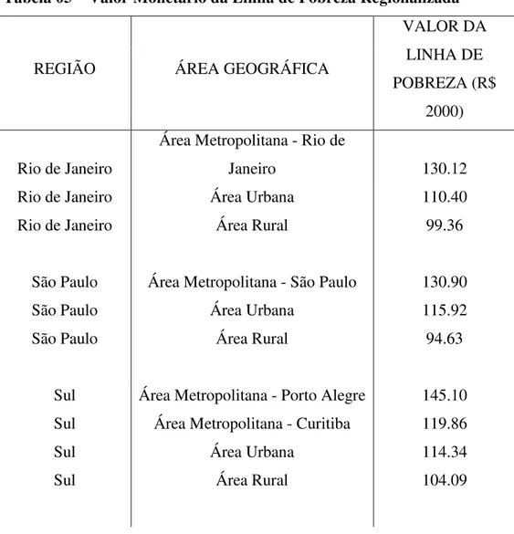 Tabela 05  –  Valor Monetário da Linha de Pobreza Regionalizada 