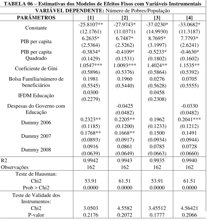 TABELA 06 – Estimativas dos Modelos de Efeitos Fixos com Variáveis Instrumentais  VARIÁVEL DEPENDENTE: Número de Pobres/População 