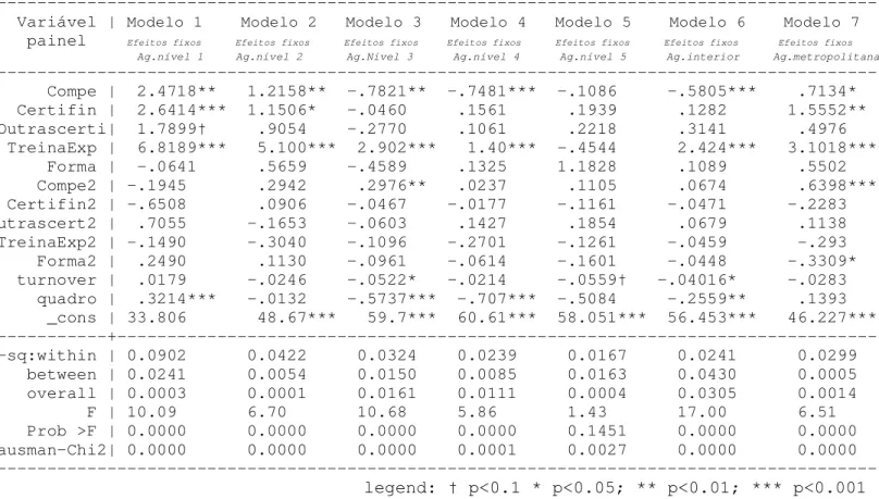 Tabela  9A  –  Resultados  das  regressões  em  painel  de  efeitos  fixos,  por  nível  de  agência  (modelos  1  a  5)  e  região  (modelo  6,  metropolitana;  e  7,  não  metropolitana)  para  a  variável dependente rentabilidade da carteira de clientes