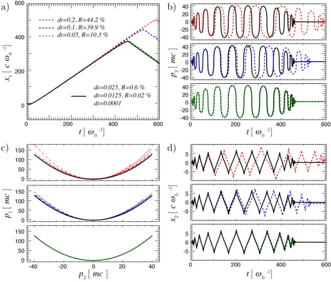 Figure 5: Illustration of converged and unconverted particle trajectories. a) Longitudinal coordinate over time, b) Transverse momentum over time, c) Longitudinal as a function of transverse momentum, d) Transverse coordinate over time