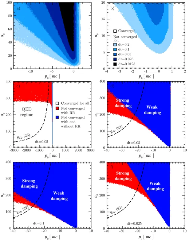 Figure 6: Convergence map for di ff erent time steps at a) high and b) low intensities