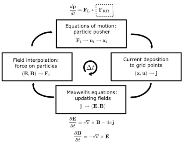Figure 8: Main PIC loop. x i , u i , F i - particle position, generalized velocity u i = γv i and force acting on the i-th particle; j-total current;