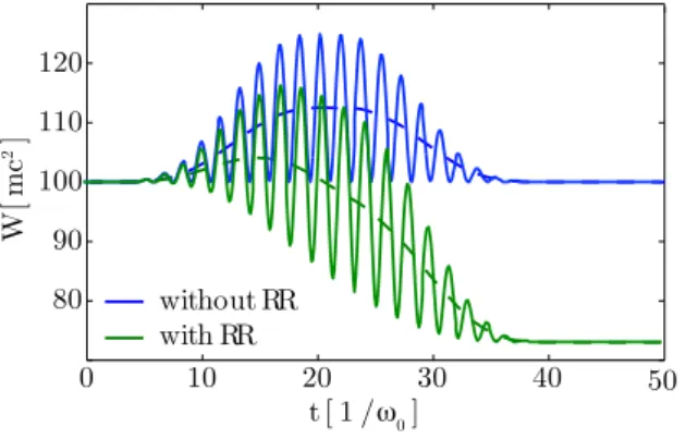 Figure 4: Particle energy over time in the field of linearly (solid line) and circularly (dashed line) polarized laser pulse.