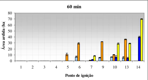 Figura 23 – Média e desvio padrão da área de protecção total atingida em 60 minutos de  incêndio, a partir de cada ponto de ignição