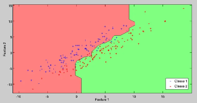 Figura  2  –  Regiões  de  decisão  e  a  fronteira  de  decisão  gerados  com  o  classificador  3-neireast  neighbor  com  dados  sintéticos  2D
