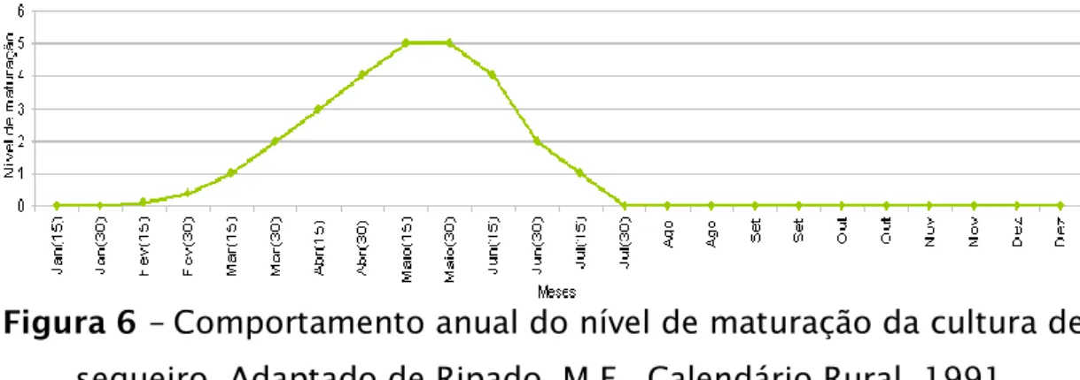 Figura 6 – Comportamento anual do nível de maturação da cultura de  sequeiro. Adaptado de Ripado, M.F., Calendário Rural, 1991
