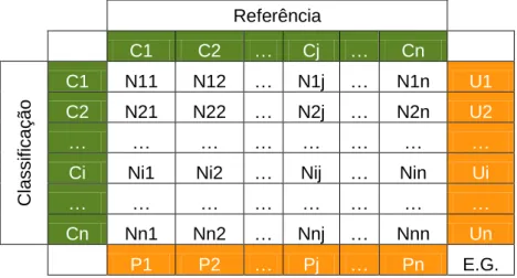 Tabela 6 – Matriz de erro. 