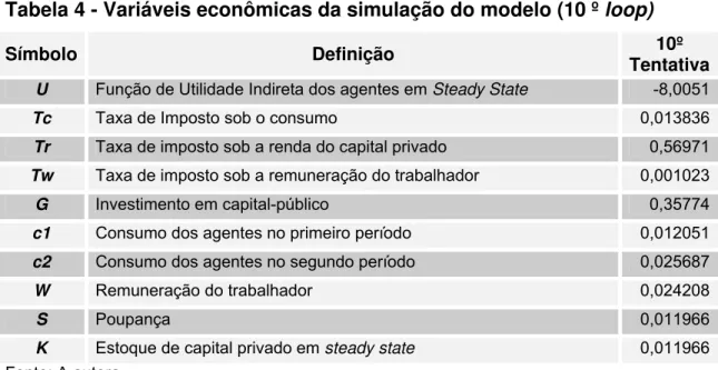 Tabela 4 - Variáveis econômicas da simulação do modelo (10 º loop) 