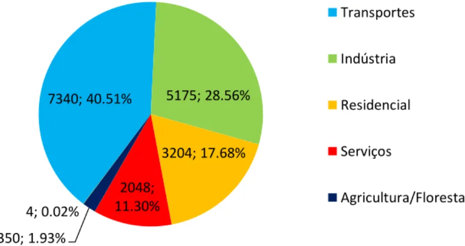 Figura 1.2: Consumo de energia final em Portugal (ktep), consoante o sector de actividade  [5] ; 2862; 11.46% 12606; 50.49% 4217; 16.89% 4734; 18.96% 550; 2.20% Combustíveis sólidosPetróleoGás NaturalRenováveisImportaçãoElectricidade7340; 40.51% 5175; 28.5