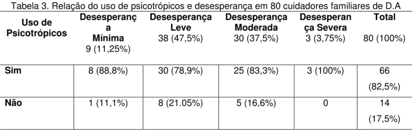 Tabela 3. Relação do uso de psicotrópicos e desesperança em 80 cuidadores familiares de D.A  Uso de  Psicotrópicos  Desesperança  Mínima  9 (11,25%)  Desesperança Leve 38 (47,5%)  Desesperança Moderada 30 (37,5%)  Desesperança Severa 3 (3,75%)  Total  80 (