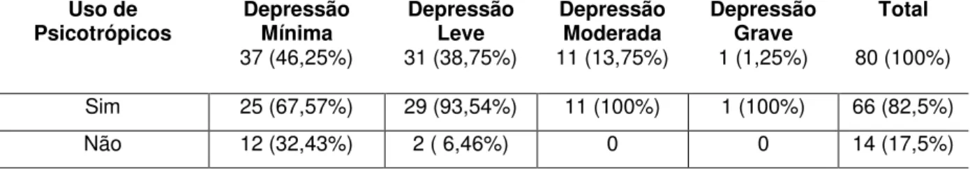 Tabela  5:  Uso  de  psicotrópicos  relacionados  com  a  presença  de  depressão  em  80  cuidadores  familiares de idosos com DA 