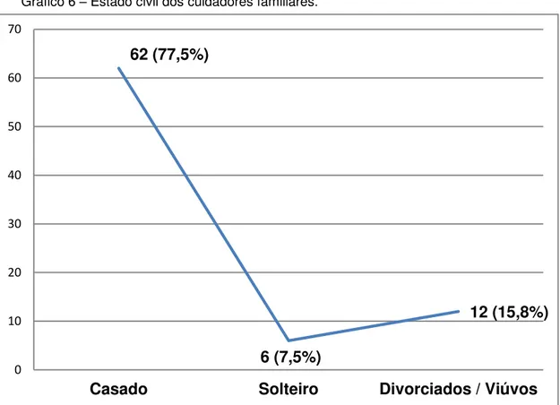 Gráfico 6  –  Estado civil dos cuidadores familiares.  62 (77,5%) 6 (7,5%) 12 (15,8%) 010203040506070