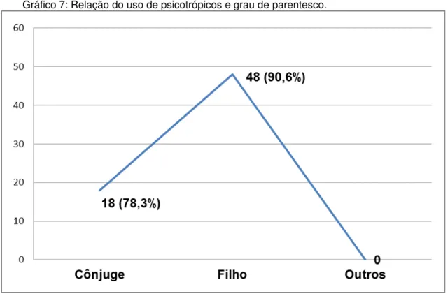 Gráfico 7: Relação do uso de psicotrópicos e grau de parentesco.  