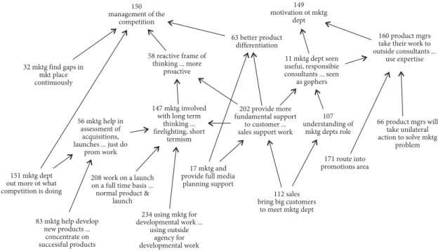 Figure 1. Example of a cognitive map [partial view]