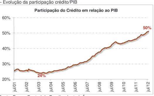 Figura 2 – Evolução da participação crédito/PIB 