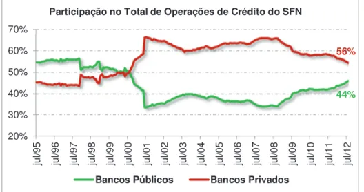 Figura 3 – Evolução da participação dos bancos públicos e privados no total de Operações de  Crédito do SFN 