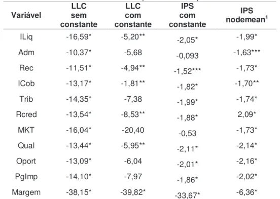 Tabela 2 - Resultado dos testes de raiz unitária para dados em painel.  Variável  LLC  sem  constante  LLC  com  constante  IPS  com  constante  nodemeanIPS  1 ILiq  -16,59*  -5,20**  -2,05*  -1,99*  Adm  -10,37*  -5,68  -0,093  -1,63***  Rec  -11,51*  -4,