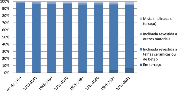 Gráfico 24 - Distribuição de edifícios segundo o tipo de cobertura, por época de construção do edifício (fonte: 