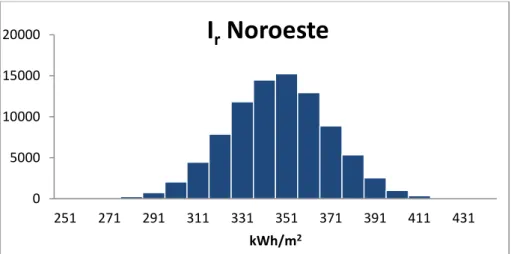Gráfico 37 - Histograma com os valores gerados com a energia solar incidente numa fachada virada a Noroeste