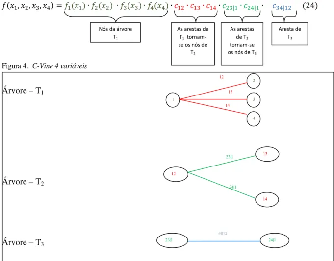 Figura 4.  C-Vine 4 variáveis 