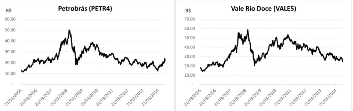 Figura 5. Gráficos dos valores das séries utilizadas (21/03/2005  –  08/09/2014). 