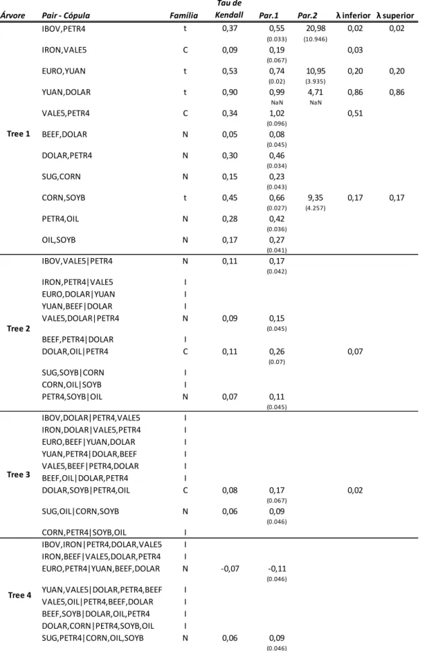 Tabela 4.  Parâmetros das cópulas estimadas 