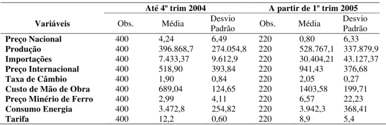 Tabela 2: Estatística descritiva das variáveis nominais sem transformação antes e após 2005 