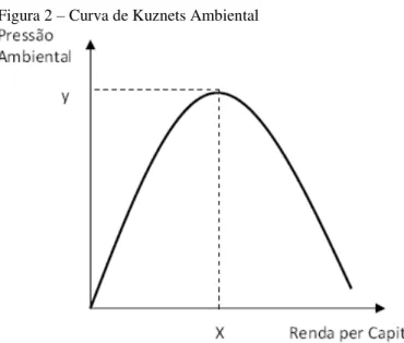 Figura 2 – Curva de Kuznets Ambiental 