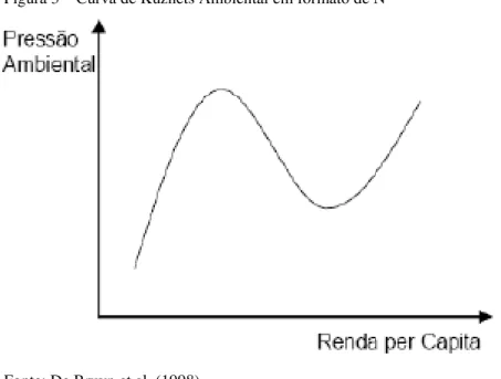 Figura 3 – Curva de Kuznets Ambiental em formato de N 