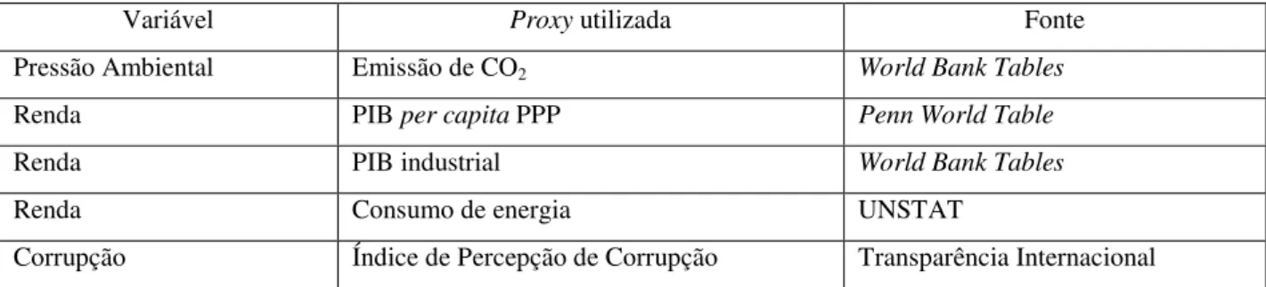 Tabela 2 -  Matriz de Correlação (todas as variáveis estão em logaritmo natural) 