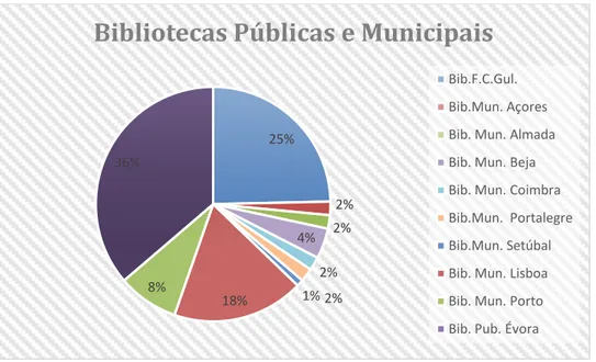 Gráfico 3 – Bibliotecas Públicas e Municipais 