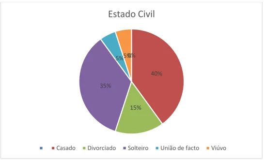 Gráfico 10 – Analisando o gráfico, podemos verificar que os inquiridos são oriundos de  diferentes  regiões  do  país  e  também  do  estrangeiro