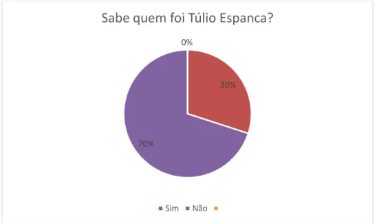 Gráfico 12 – Quando inquiridos sobre o local de nascimento de Túlio Espanca, 75% diz  que foi em Vila Viçosa, e 25% em Évora