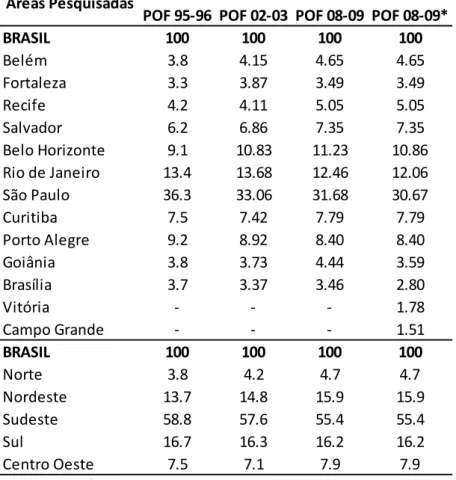 Tabela 3.1 – Estrutura de Pesos Regionais do IPCA, Segundo Áreas Pesquisadas 