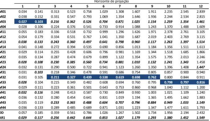 Tabela  4.3  –  Erro  Quadrático  Médio  dos  modelos  por  horizonte  de  projeção  com  amostra restrita 6 