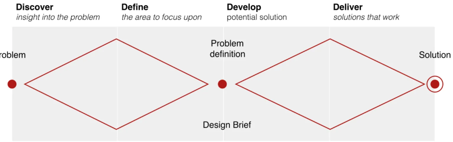 Figure 11: The Double Diamond Design Thinking framework, Source: www.designcouncil.org.uk 