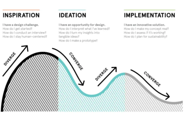Figure 12: Systematic Innovation through IDEO's 3I Model: Inspiration, Ideation and Implementation   3