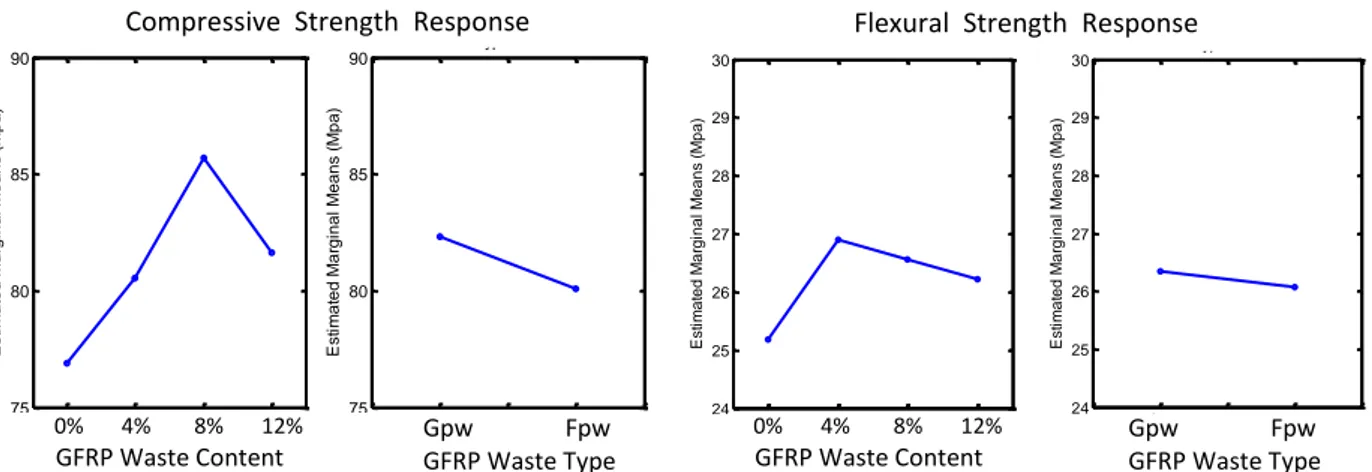 Fig. 3 Compressive and flexural strength responses: Main effects’ plots of ‘GFRP Waste Content’ and ‘GFRP Waste  Type’ factors 
