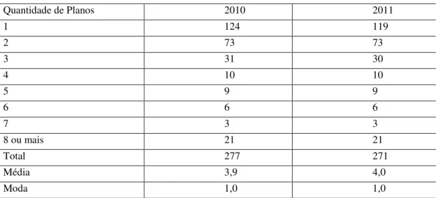 Tabela 2 - Distribuição das EFPCs de Acordo com a Quantidade de Planos: 2010-2011 