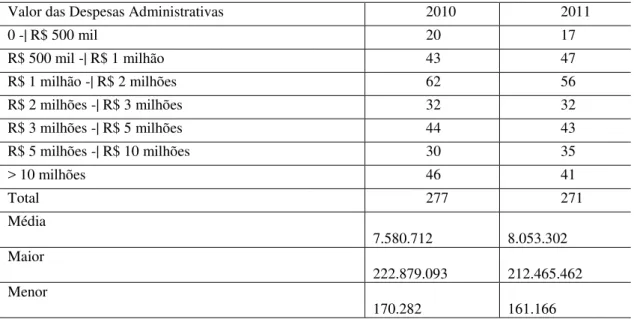 Tabela 6 - Distribuição da Despesa Administrativa por EFPC Valores em R$ de 2011 Deflacionados pelo IGP- IGP-DI: 2010-2011 