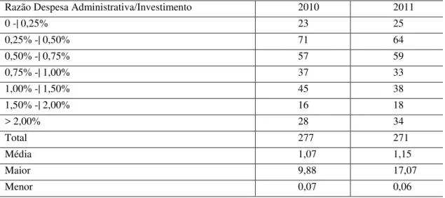 Tabela 7 - Distribuição da Razão entre Despesa Administrativa/Investimentos por EFPC: 2010-2011