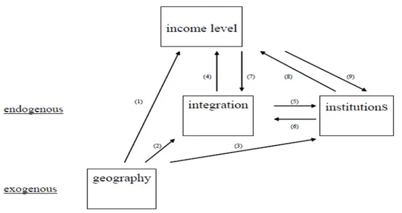 Figura 2 – Interação entre Geografia, Políticas e Instituições Fonte:Rodrik, Subramanian e Trebbis (2002, p