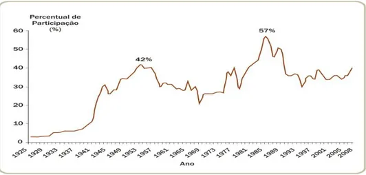 Gráfico  2  -  Participação  do  Imposto  de  Renda  (Física,  Jurídica  e  Fonte)  na  Receita  Tributária da União de 1925 a 2008 