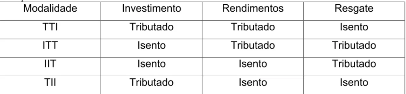 Tabela 2 – Momento da incidência do Imposto de Renda em planos de benefício das Entidades de Previdência  Complementar 